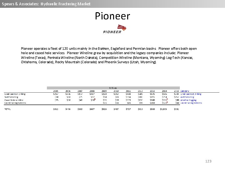 Spears & Associates: Wireline Market Spears & Associates: Hydraulic Fracturing Market Pioneer operates a