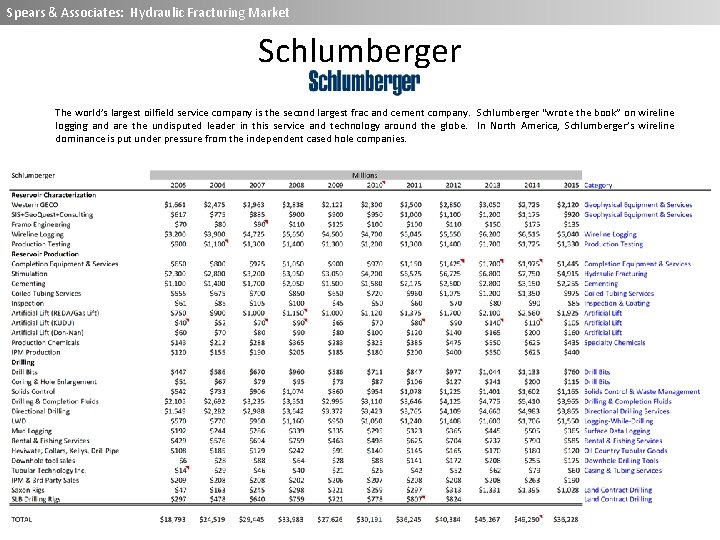 Spears & Associates: Wireline Market Spears & Associates: Hydraulic Fracturing Market Schlumberger The world’s