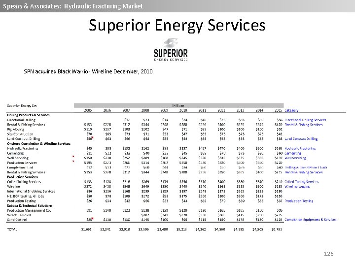 Spears & Associates: Wireline Market Spears & Associates: Hydraulic Fracturing Market Superior Energy Services