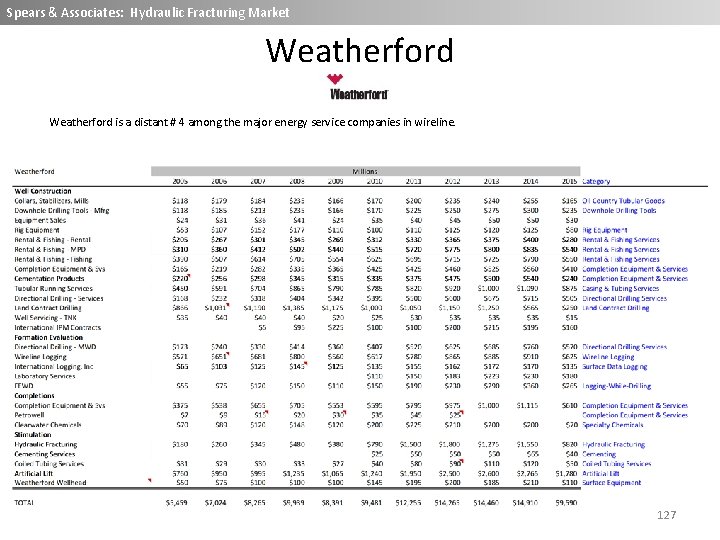 Spears & Associates: Wireline Market Spears & Associates: Hydraulic Fracturing Market Weatherford is a