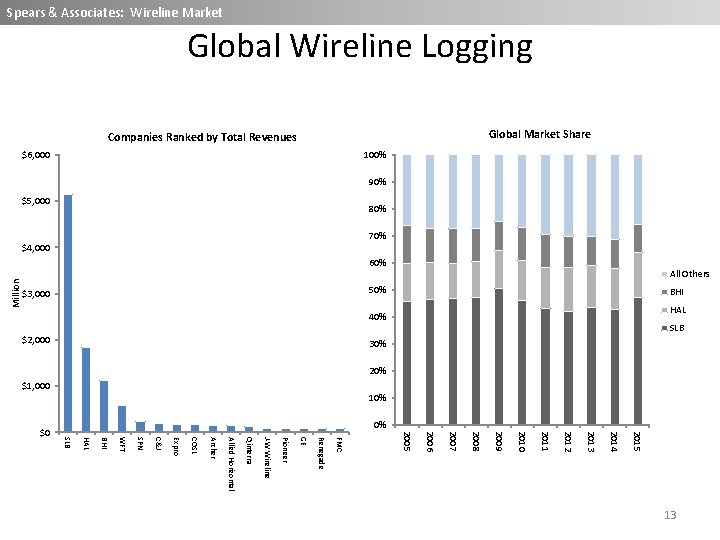 Spears & Associates: Wireline Market Global Wireline Logging Global Market Share Companies Ranked by