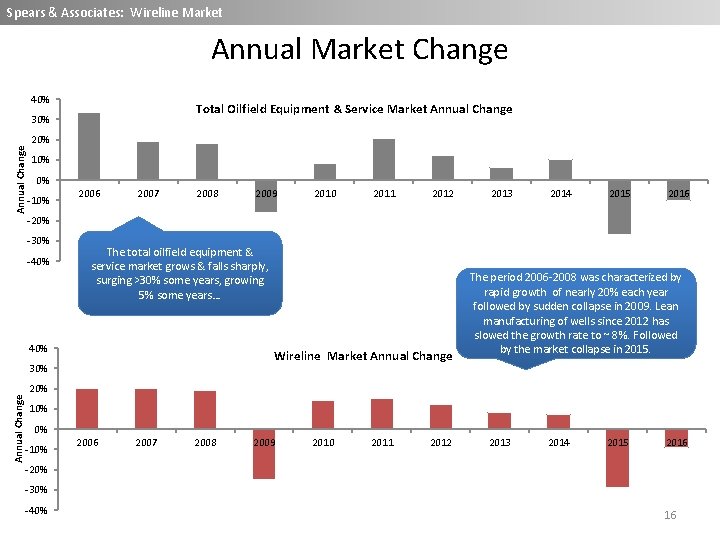 Spears & Associates: Wireline Market Annual Market Change 40% Total Oilfield Equipment & Service