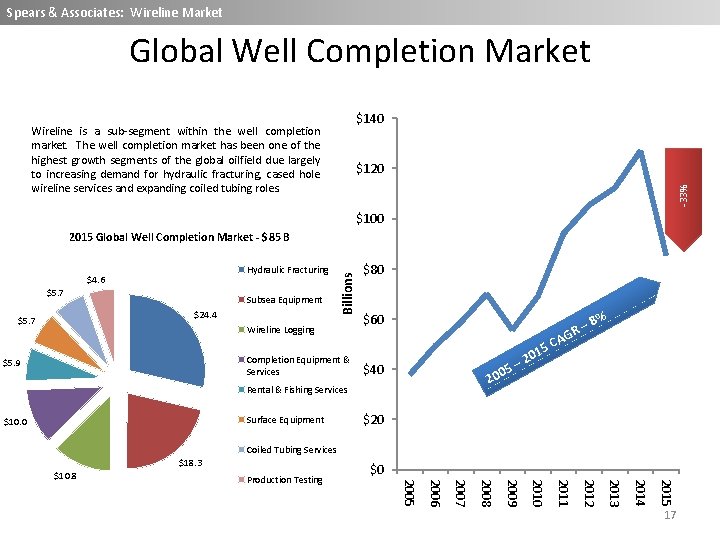 Spears & Associates: Wireline Market Global Well Completion Market $140 Wireline is a sub-segment