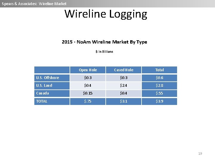 Spears & Associates: Wireline Market Wireline Logging 2015 - No. Am Wireline Market By