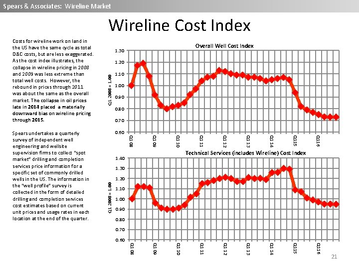 Spears & Associates: Wireline Market Wireline Cost Index Q 1 2008 = 1. 00