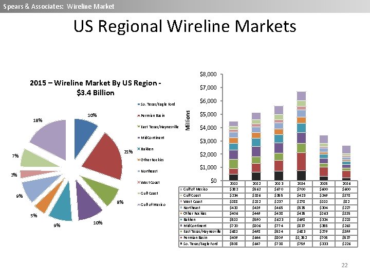 Spears & Associates: Wireline Market US Regional Wireline Markets $8, 000 2015 – Wireline