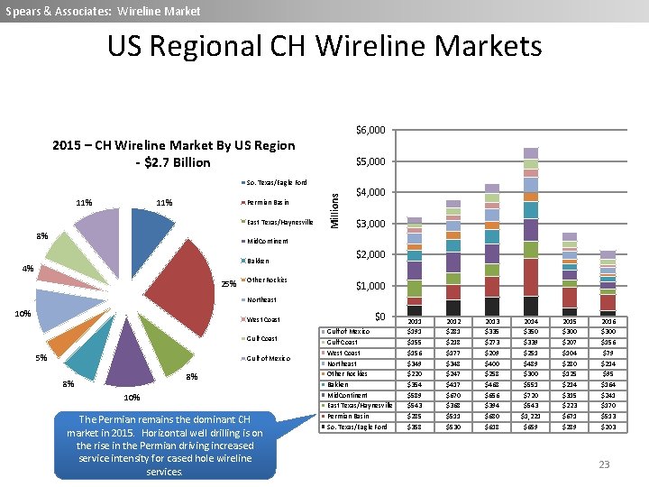 Spears & Associates: Wireline Market US Regional CH Wireline Markets $6, 000 2015 –