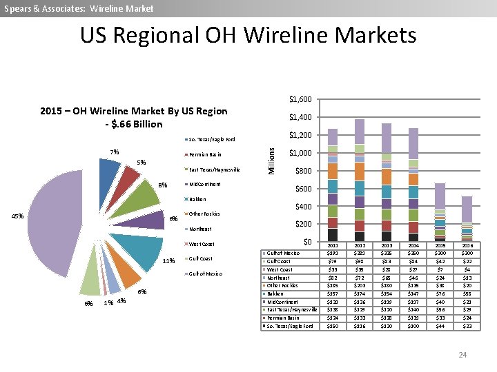 Spears & Associates: Wireline Market US Regional OH Wireline Markets $1, 600 2015 –