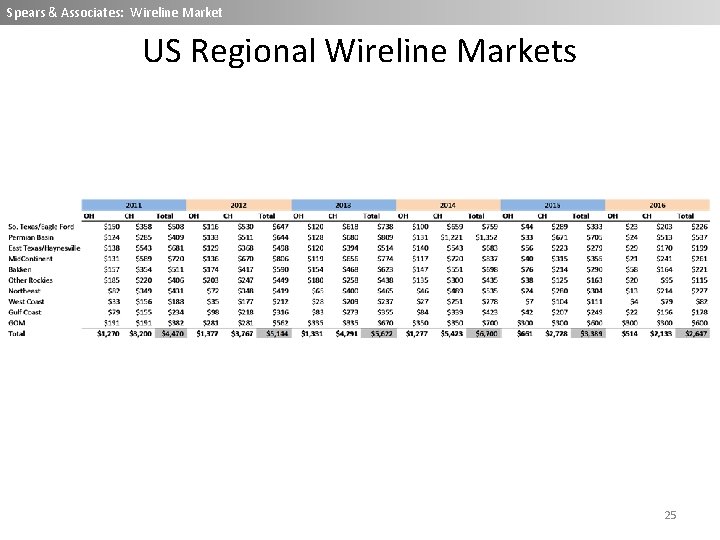 Spears & Associates: Wireline Market US Regional Wireline Markets 25 