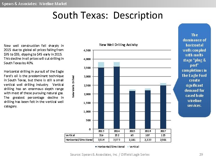 Spears & Associates: Wireline Market South Texas: Description New Well Drilling Activity New well