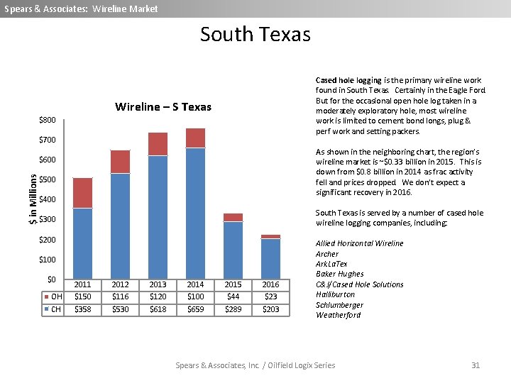 Spears & Associates: Wireline Market South Texas Cased hole logging is the primary wireline