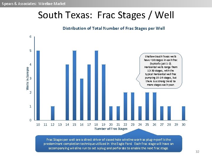 Spears & Associates: Wireline Market South Texas: Frac Stages / Well Distribution of Total Spears & Associates: Wireline Market South Texas: Frac Stages / Well Distribution of Total