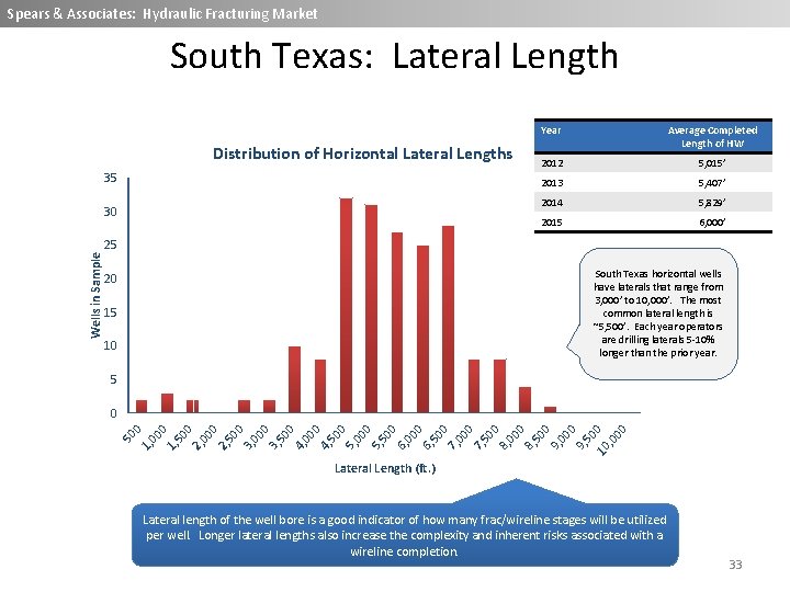 Spears & Associates: Wireline Market Spears & Associates: Hydraulic Fracturing Market South Texas: Lateral