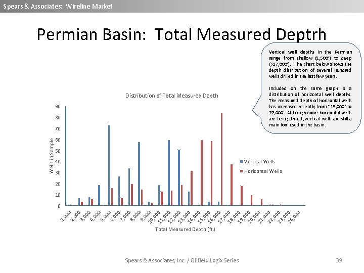 Spears & Associates: Wireline Market Permian Basin: Total Measured Deptrh Vertical well depths in