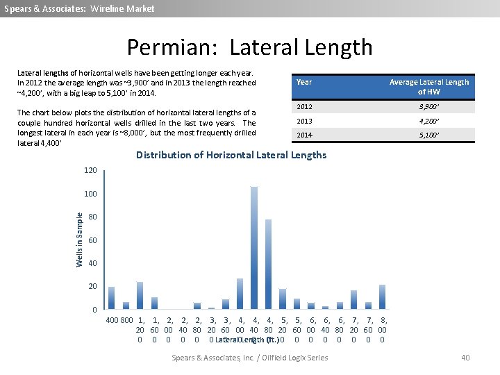 Spears & Associates: Wireline Market Permian: Lateral Length Lateral lengths of horizontal wells have