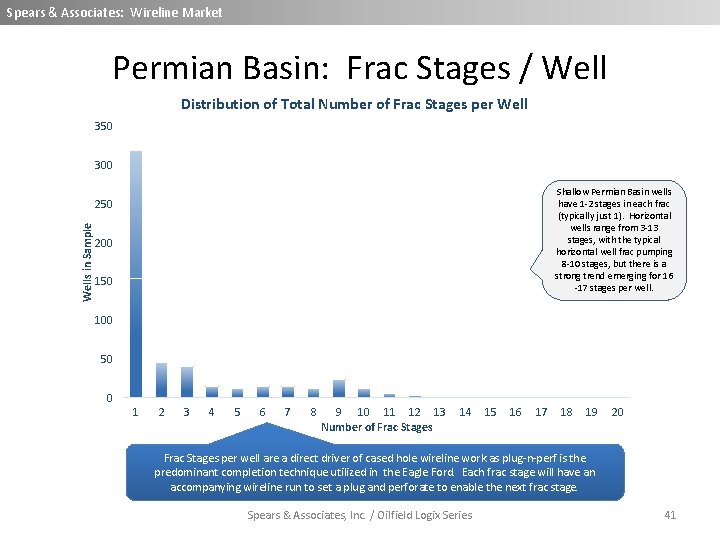 Spears & Associates: Wireline Market Permian Basin: Frac Stages / Well Distribution of Total
