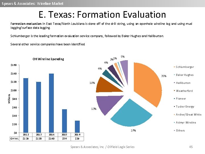 Spears & Associates: Wireline Market E. Texas: Formation Evaluation Formation evaluation in East Texas/North