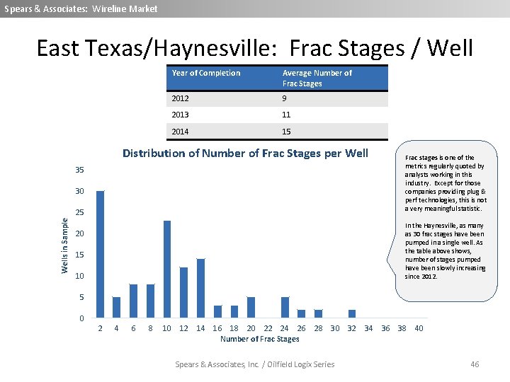 Spears & Associates: Wireline Market East Texas/Haynesville: Frac Stages / Well Year of Completion