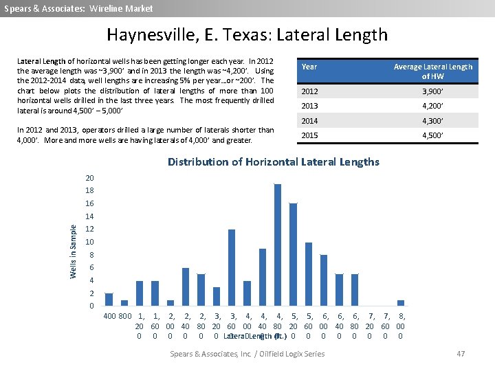 Spears & Associates: Wireline Market Haynesville, E. Texas: Lateral Length of horizontal wells has