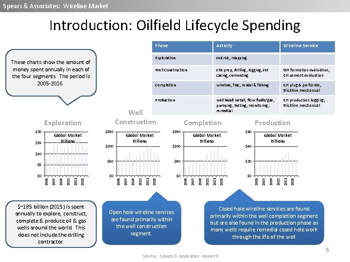 Spears & Associates: Wireline Market Introduction: Oilfield Lifecycle Spending These charts show the amount