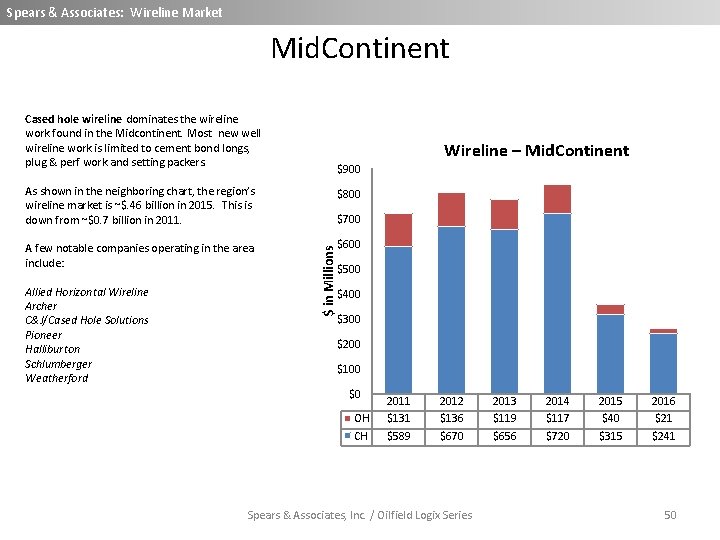 Spears & Associates: Wireline Market Mid. Continent Cased hole wireline dominates the wireline work