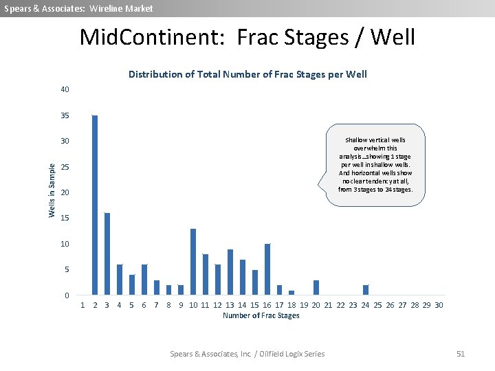 Spears & Associates: Wireline Market Mid. Continent: Frac Stages / Well Distribution of Total