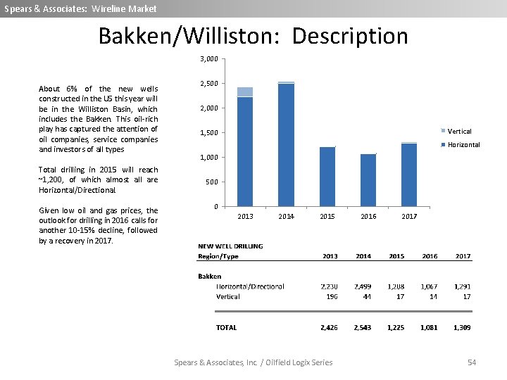 Spears & Associates: Wireline Market Bakken/Williston: Description 3, 000 About 6% of the new