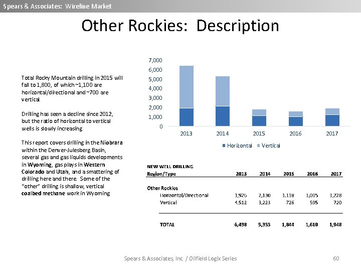 Spears & Associates: Wireline Market Other Rockies: Description 7, 000 6, 000 Total Rocky