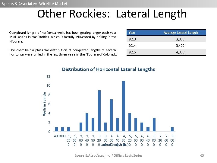 Spears & Associates: Wireline Market Other Rockies: Lateral Length Completed length of horizontal wells