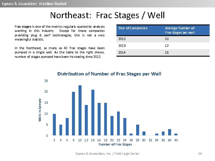 Spears & Associates: Wireline Market Northeast: Frac Stages / Well Frac stages is one