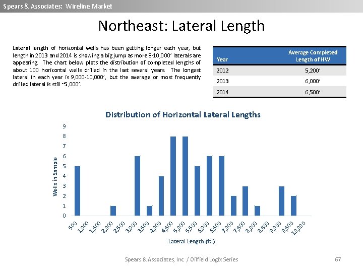 Spears & Associates: Wireline Market Northeast: Lateral Length Lateral length of horizontal wells has