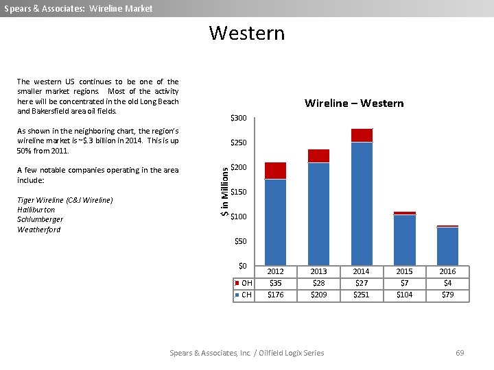 Spears & Associates: Wireline Market Western The western US continues to be one of