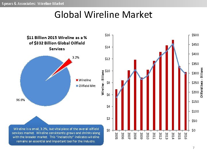 Spears & Associates: Wireline Market Global Wireline Market $16 $11 Billion 2015 Wireline as