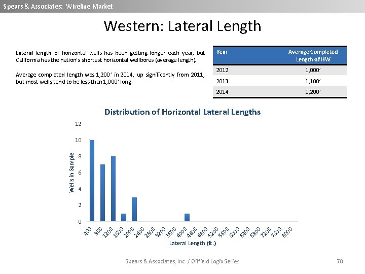 Spears & Associates: Wireline Market Western: Lateral Length Lateral length of horizontal wells has