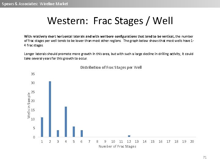 Spears & Associates: Wireline Market Western: Frac Stages / Well With relatively short horizontal