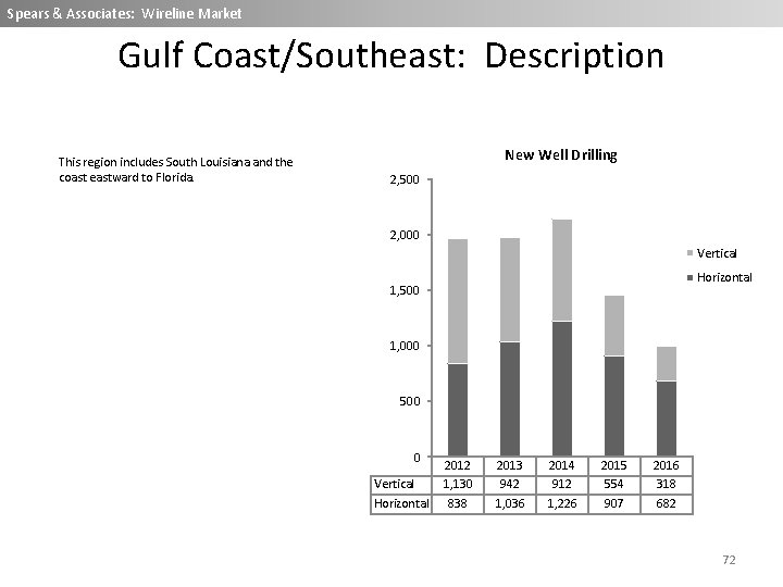 Spears & Associates: Wireline Market Gulf Coast/Southeast: Description This region includes South Louisiana and