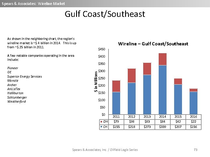 Spears & Associates: Wireline Market Gulf Coast/Southeast As shown in the neighboring chart, the