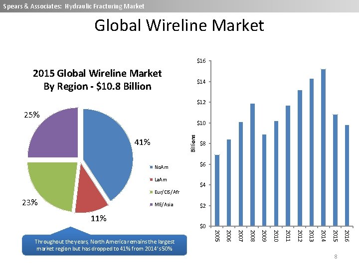 Spears & Associates: Wireline Market Spears & Associates: Hydraulic Fracturing Market Global Wireline Market