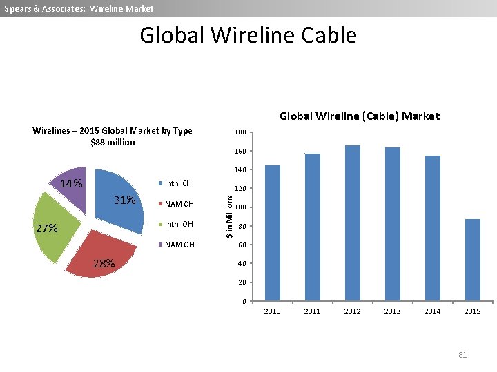 Spears & Associates: Wireline Market Global Wireline Cable Global Wireline (Cable) Market Wirelines –