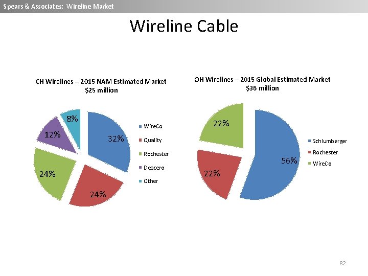 Spears & Associates: Wireline Market Wireline Cable CH Wirelines – 2015 NAM Estimated Market