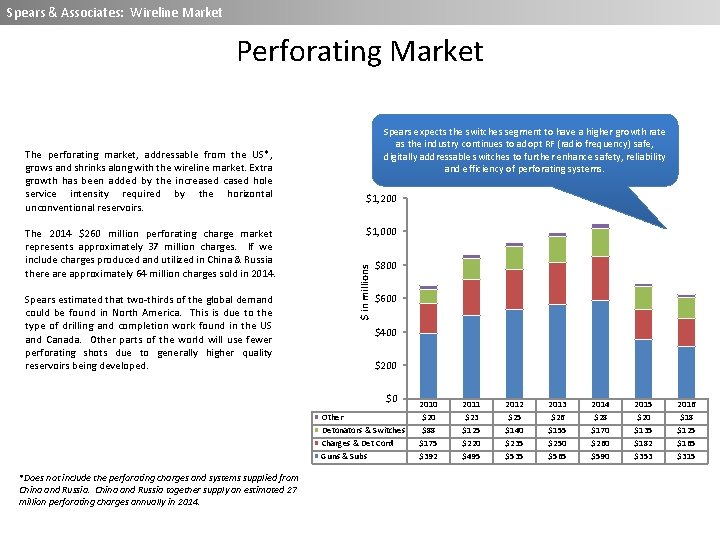 Spears & Associates: Wireline Market Perforating Market The 2014 $260 million perforating charge market