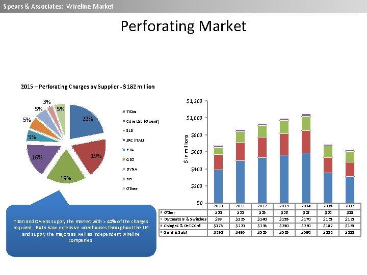 Spears & Associates: Wireline Market Perforating Market 2015 – Perforating Charges by Supplier -