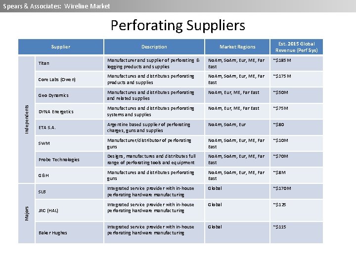 Spears & Associates: Wireline Market Perforating Suppliers Majors Independents Supplier Est. 2015 Global Revenue