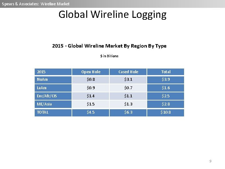 Spears & Associates: Wireline Market Global Wireline Logging 2015 - Global Wireline Market By