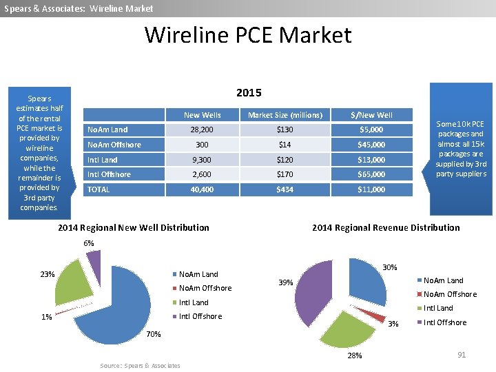 Spears & Associates: Wireline Market Wireline PCE Market Spears estimates half of the rental