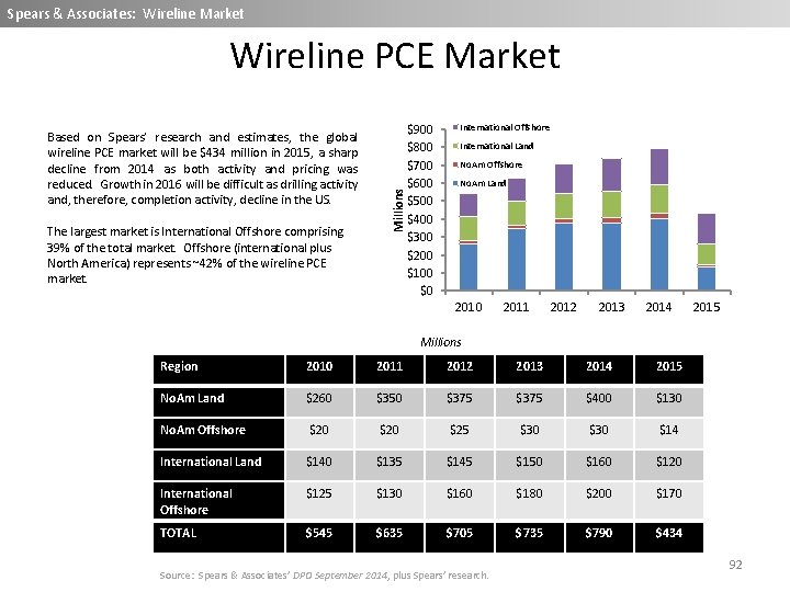 Spears & Associates: Wireline Market Based on Spears’ research and estimates, the global wireline