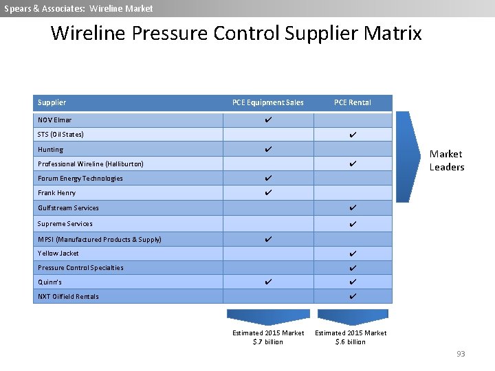 Spears & Associates: Wireline Market Wireline Pressure Control Supplier Matrix Supplier NOV Elmar PCE