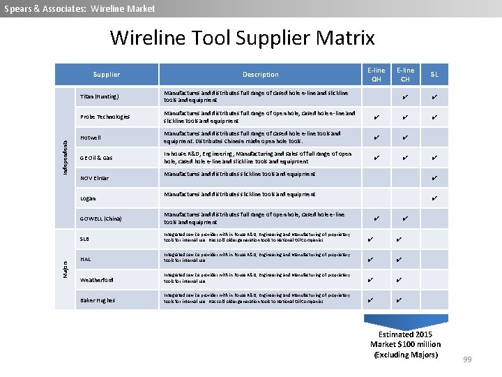 Spears & Associates: Wireline Market Wireline Tool Supplier Matrix Independents Supplier E-line OH E-line Spears & Associates: Wireline Market Wireline Tool Supplier Matrix Independents Supplier E-line OH E-line