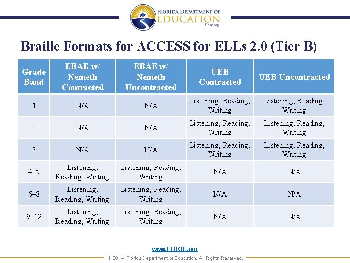 Braille Formats for ACCESS for ELLs 2. 0 (Tier B) Grade Band EBAE w/
