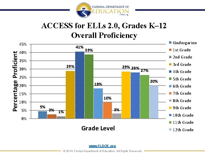 ACCESS for ELLs 2. 0, Grades K– 12 Overall Proficiency Percentage Proficient 45% 41%